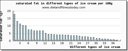 ice cream saturated fat per 100g